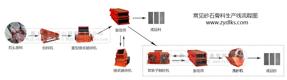 砂石生產(chǎn)線設(shè)備配置