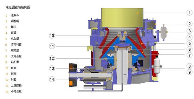 圓錐破碎機(jī)液壓系統(tǒng)