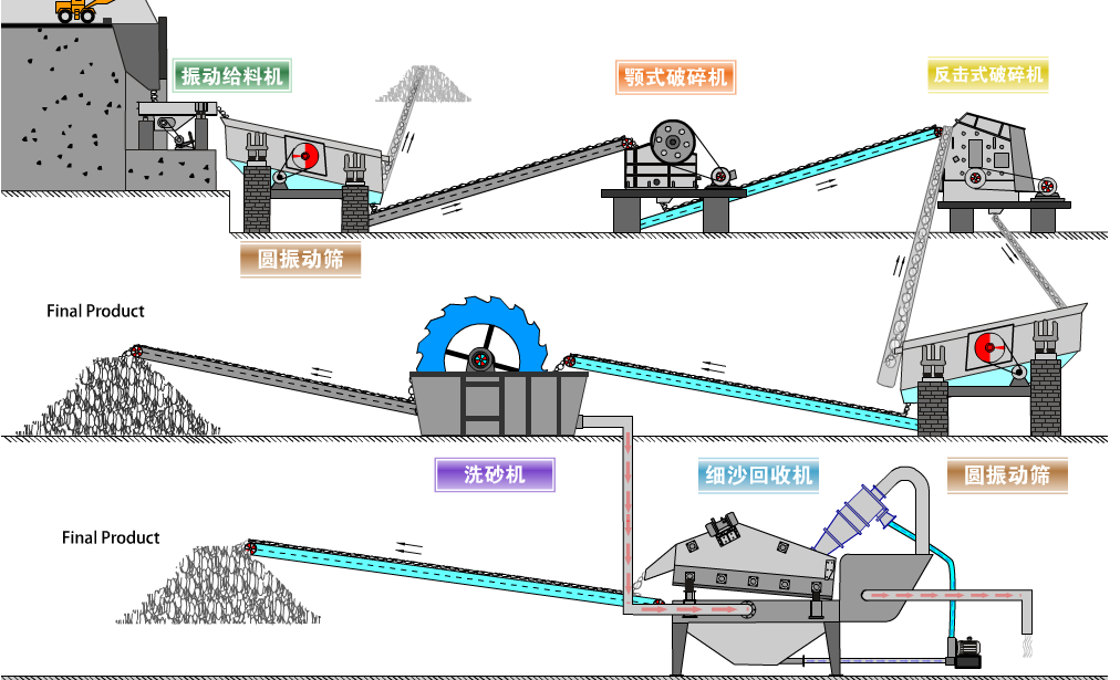 礦山粉碎生產(chǎn)線(xiàn)