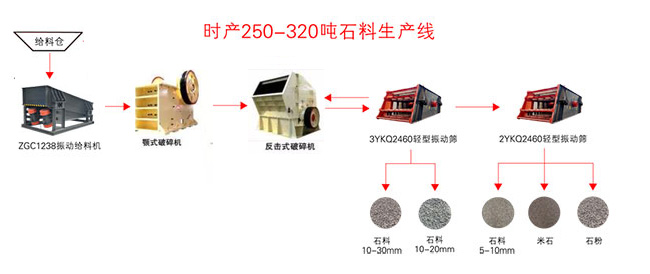 日產(chǎn)3000方砂石生產(chǎn)線(xiàn)設(shè)備配置方案